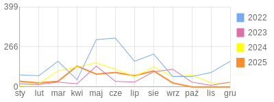 Wykres roczny blog rowerowy Mariotruck.bikestats.pl